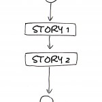 4-15 User Stories mit Workflowschritt