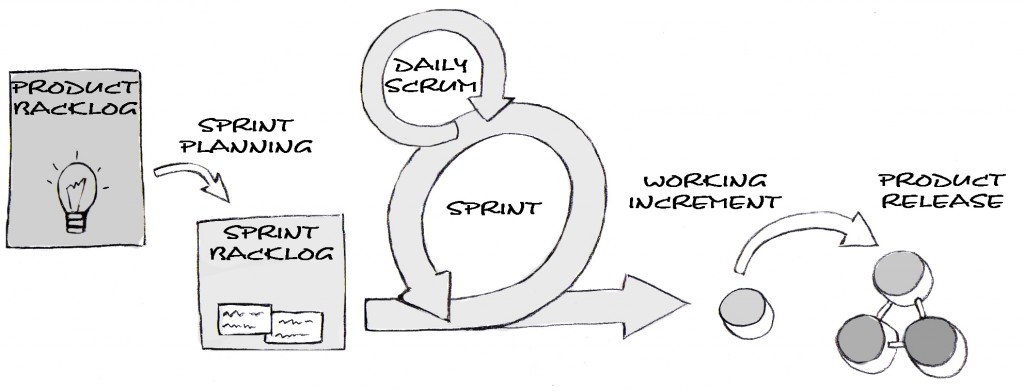 5-1 Scrum-Prozess | SCRUM IN DER PRAXIS